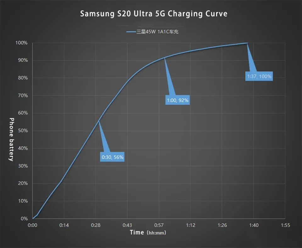SAMSUNG Car Usb Charger 45w 15w Usb C Quick Fast Charge Adapter Car Cargador Samsung Galaxy S25 Ultra S24 Z Flip A16 A56 A26 A36